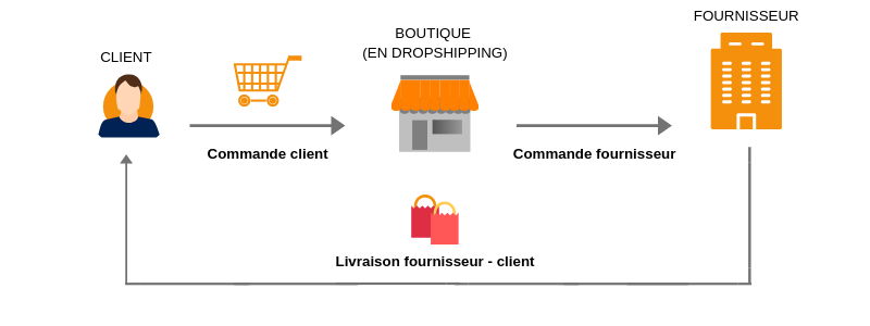 Méthode du Dropshipping