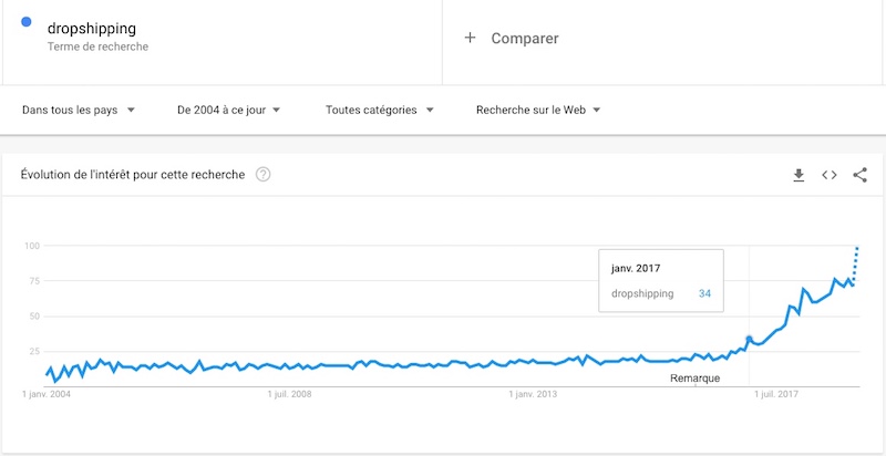 Dropshipping au Maroc - Google Trends