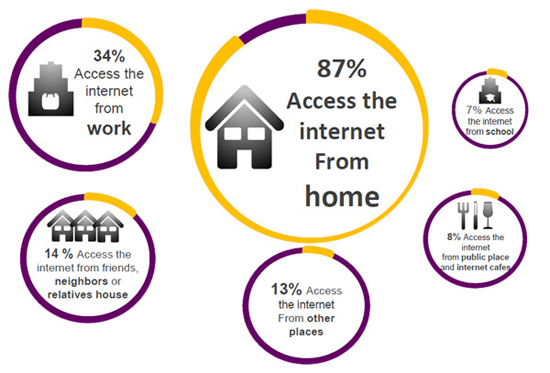 Accès Internet Domicile MENA