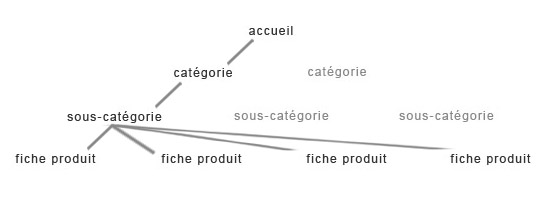 arborescence e-commerce