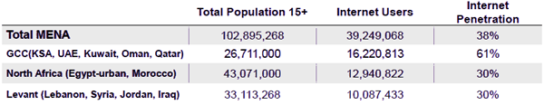 Pénétration Internet MENA