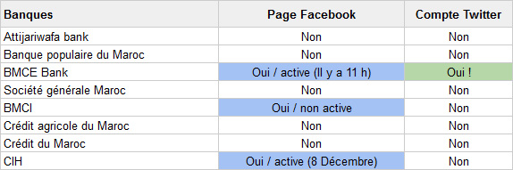 tableau comparatif banques marocaines sur les réseaux sociaux